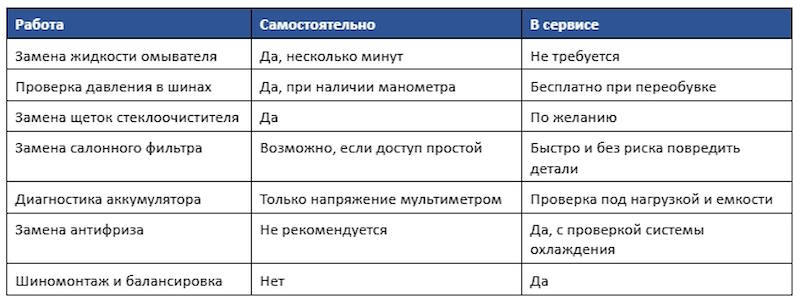что сделать самому, а что доверить сервису