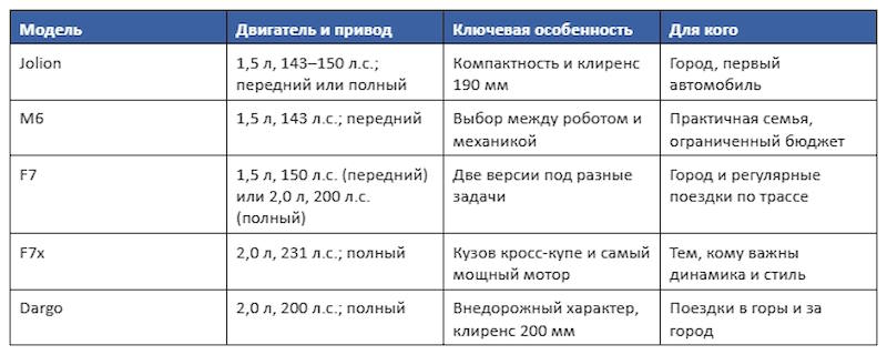 сравнение моделей Haval